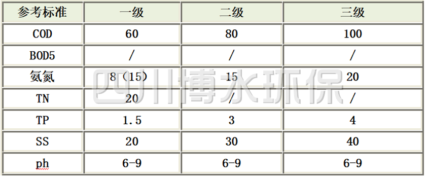 四川省農(nóng)村生活污水處理設施水污染物排放標準（DB51/2626-2019）